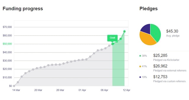 Kickstarter funding progress